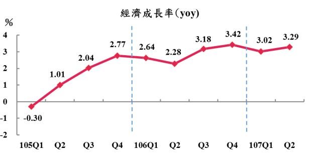 主計處：Q2經濟成長率估3.29%