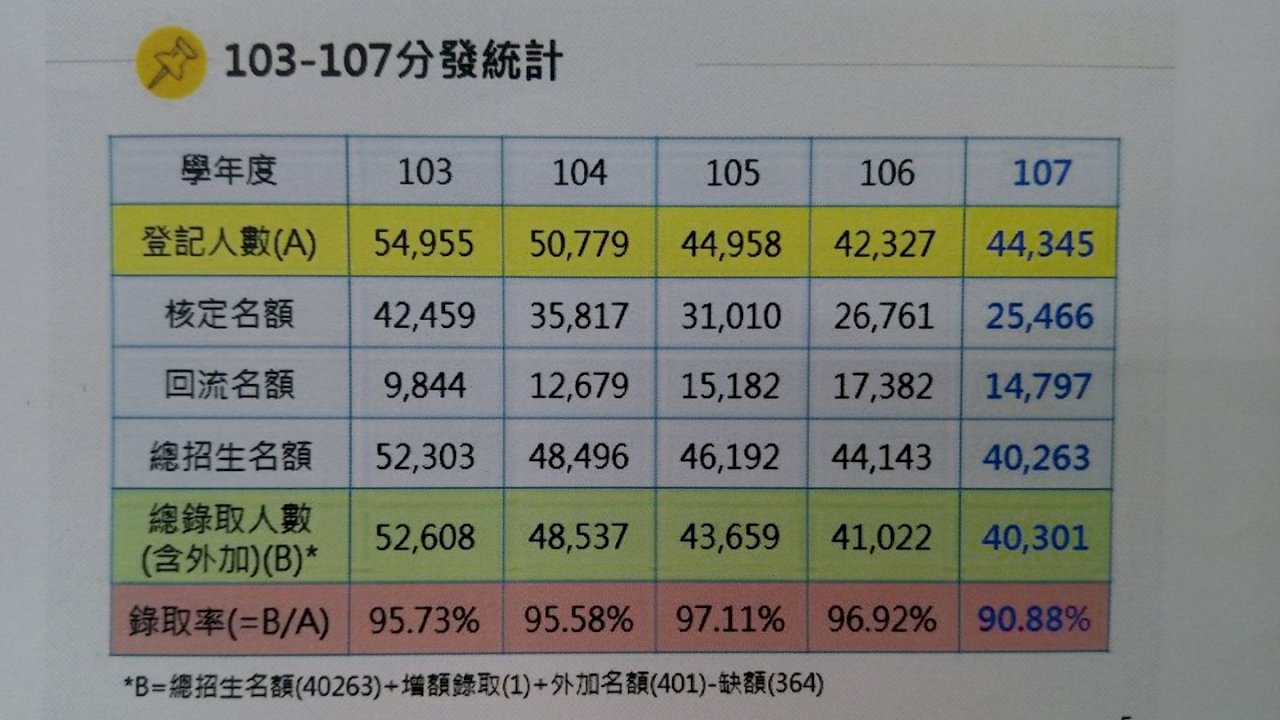 大考分發錄取率90.88% 創6年新低