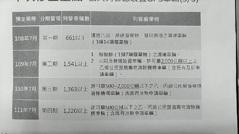 事業廢棄物清運車 2022年須全裝GPS追蹤