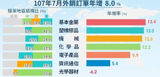 不甩貿易戰 全年外銷訂單有望破5千億美元