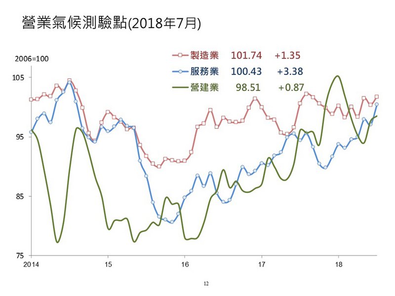 台經院：三大產業皆上揚 惟須慎防美中貿易戰