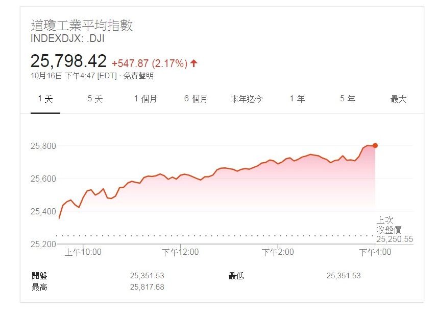 美國企業財報亮麗 美股收高道瓊大漲547.87點