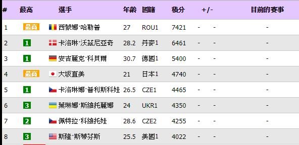 WTA年終總決賽 8強名單出爐