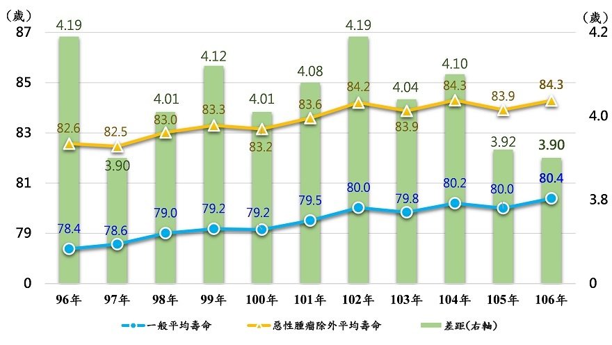 若排除惡性腫瘤 國人平均壽命可提高近4歲