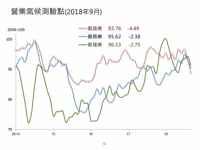 美中貿易戰發酵 台經院三大產業測驗點皆下滑
