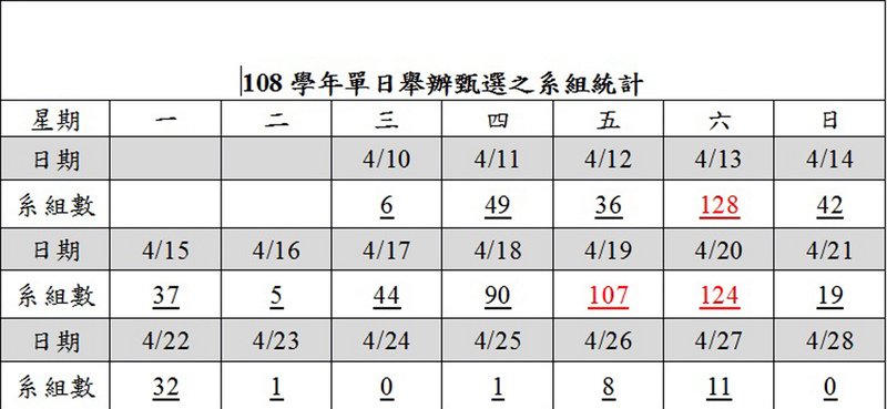 大學申請入學名額首減 甄試4/13撞期最多