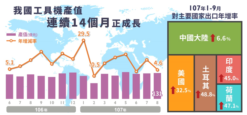 智慧製造帶動工具機連14紅 年產值估逾1400億
