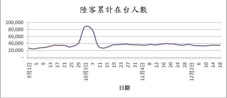 高雄住房滿因暖冬補助 陳明通：陸客潮未出現
