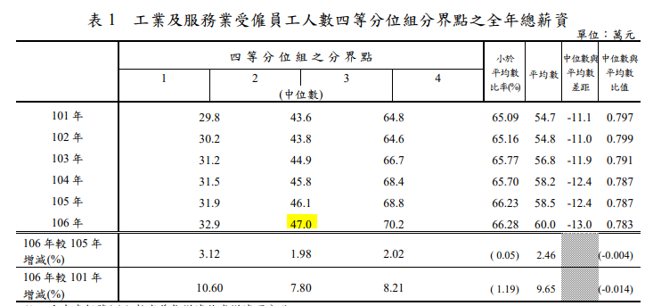 主計總處公布去年中位數薪資 全台受僱員工半數年薪在47萬元以下