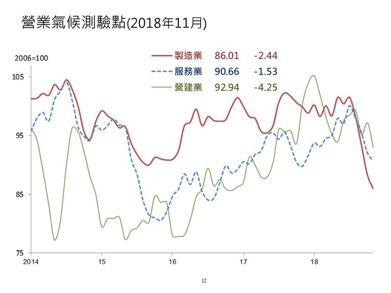 景氣趨緩 11月製造業測驗點創2009年3月以來新低