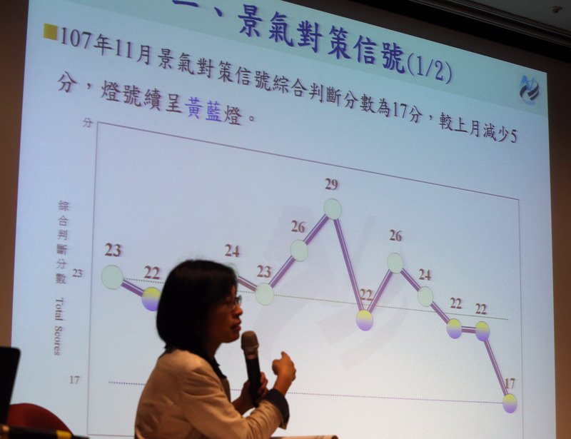 11月景氣燈號分數驟降 國發會坦言擔心景氣轉向
