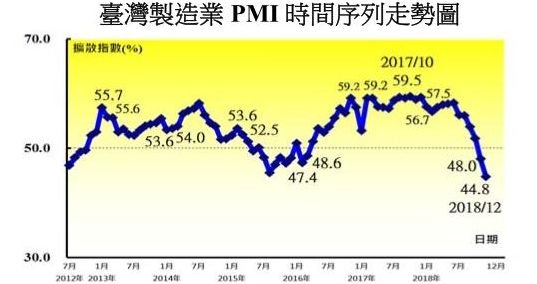 景氣反轉？去年12月PMI跌至44.8% 緊縮速度創指數創編來最快