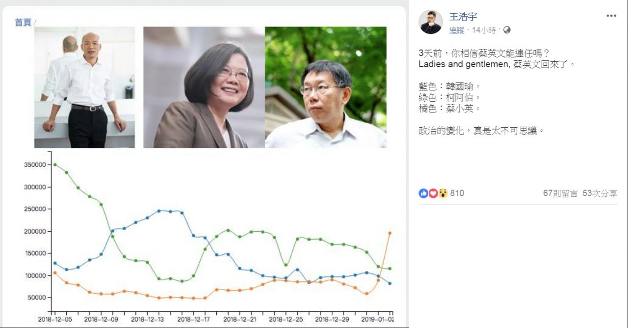 習大大、獨大老「神助攻」 王浩宇：蔡英文回來了