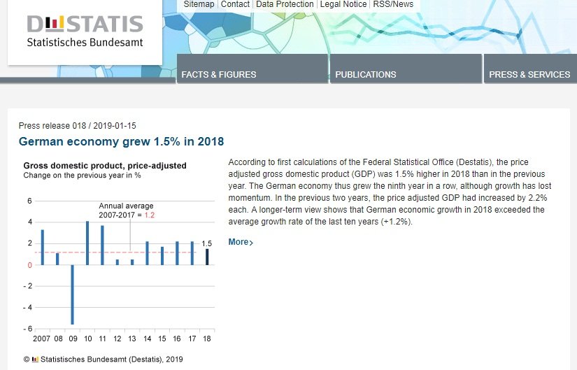 德去年經濟成長1.5% Q4微幅成長躲開衰退
