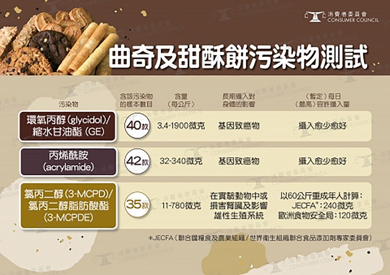 港售餅乾檢測 近九成含致癌物
