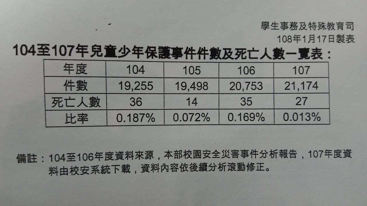 兒保通報量逐年上升 教部：零容忍