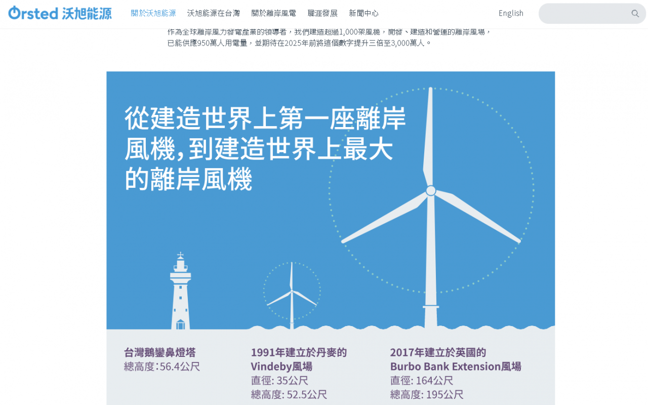 離岸風電業者沃旭暫停合約 3要素評估最終投資