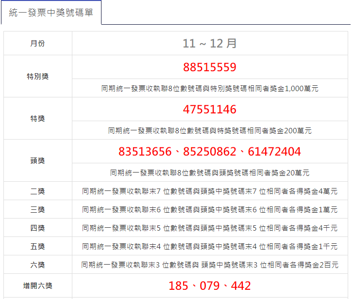 統一發票11-12月千萬獎號碼：88515559