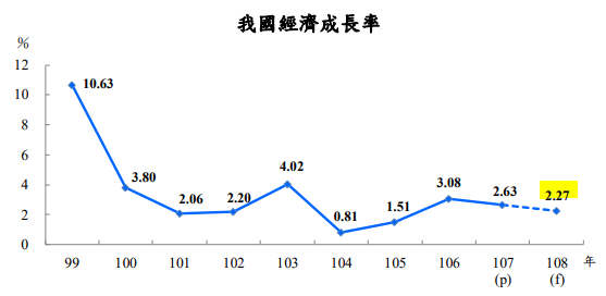 主計總處估今年經濟成長率2.27% 出口僅年增0.19%