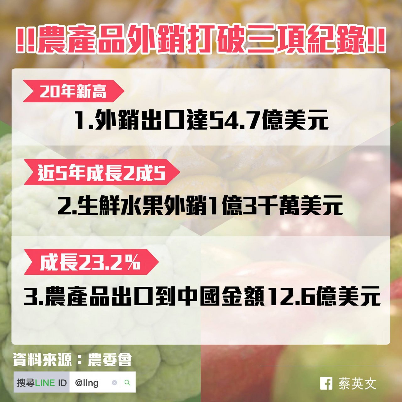農產品外銷創三紀錄 總統：好成績不是靠口號