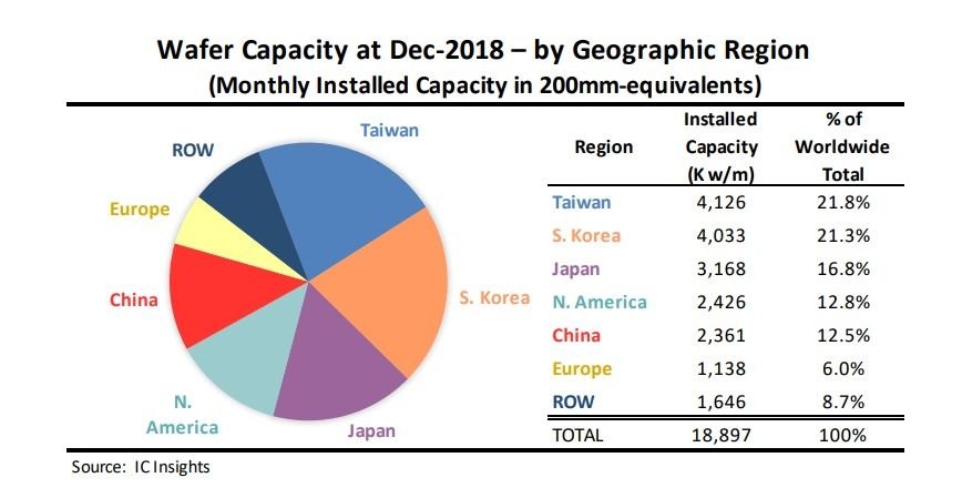 IC Insights：台灣晶圓廠產能全球第一 中國第五
