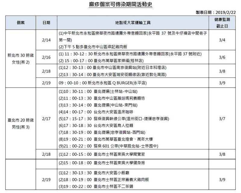 麻疹全球大流行 診所群聚1人傳染5人