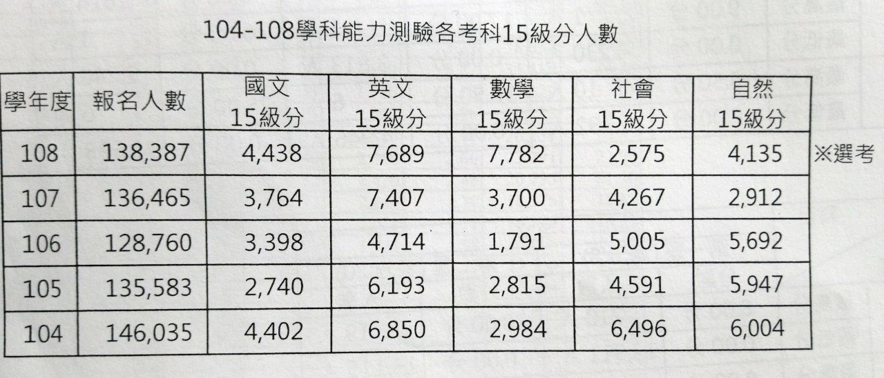 史上最多 學測數學7782人拿15級分