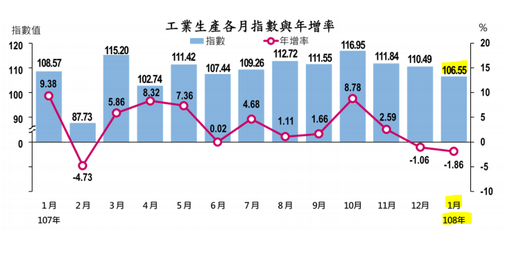 1月工業生產指數減幅少於預期 景氣沒那麼悲觀