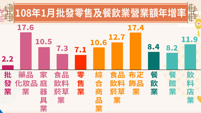1月批發、零售營收同創歷年同月新高 內需溫和成長