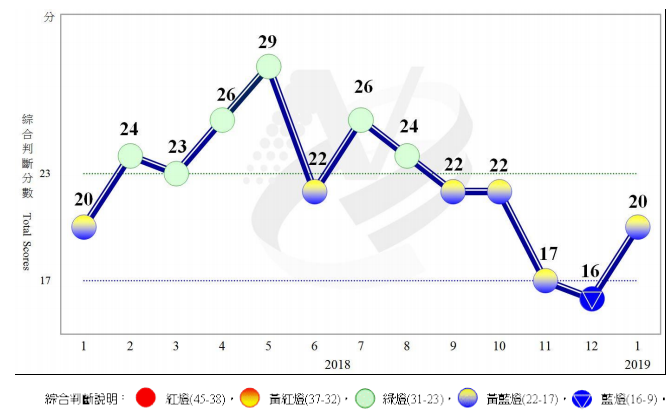 1月景氣燈號轉黃藍燈 分數大增4分