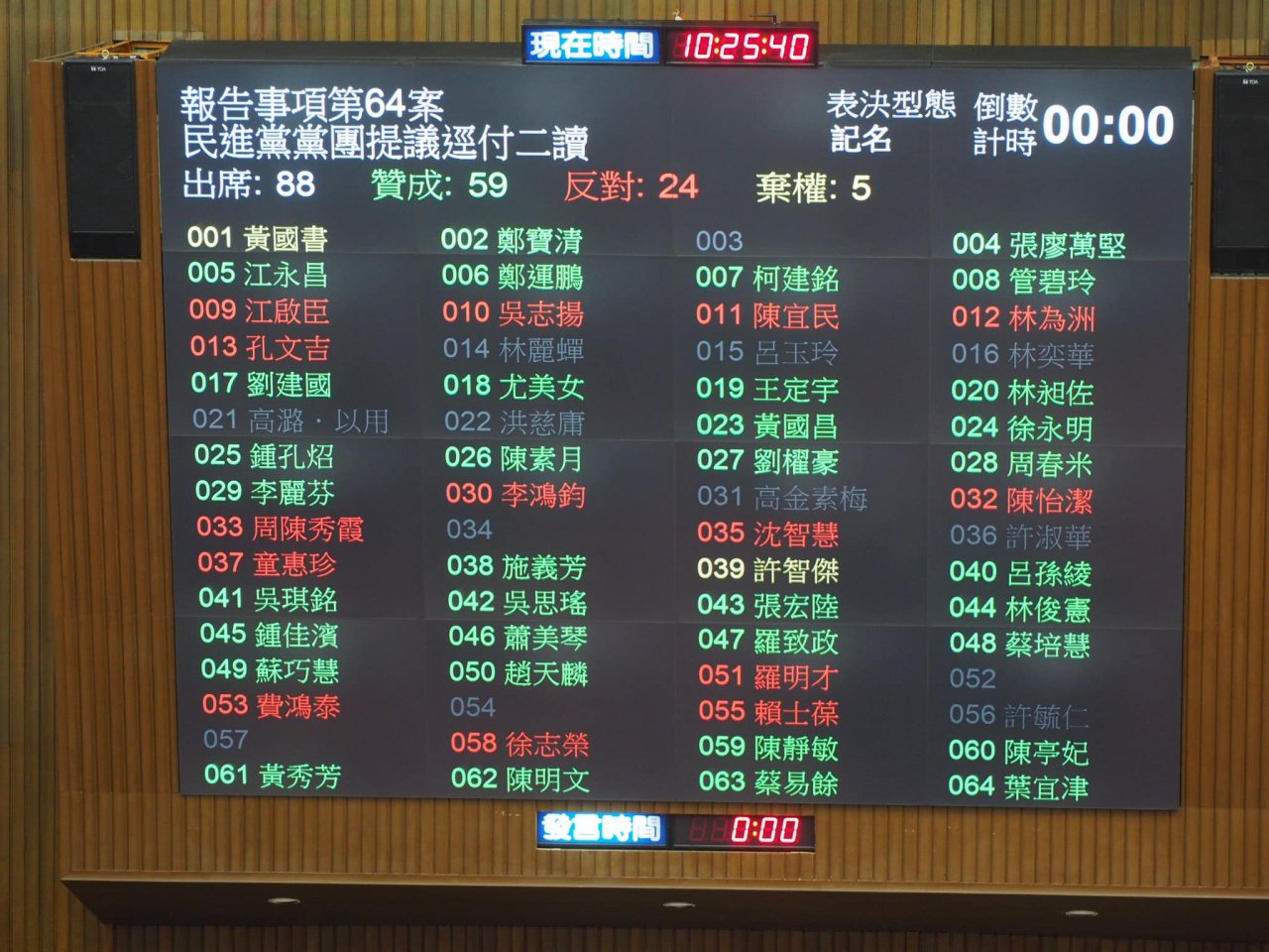 同婚專法順利逕付二讀 民進黨立委5人棄權