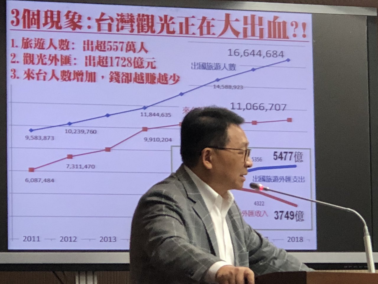 台灣觀光大出血 立委陳歐珀力挺春遊補助