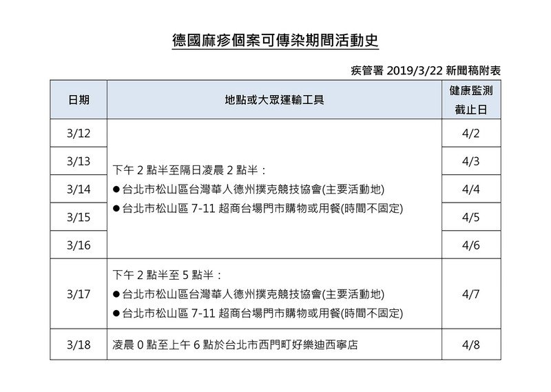 玩德州撲克遭染德國麻疹 今年首起群聚案