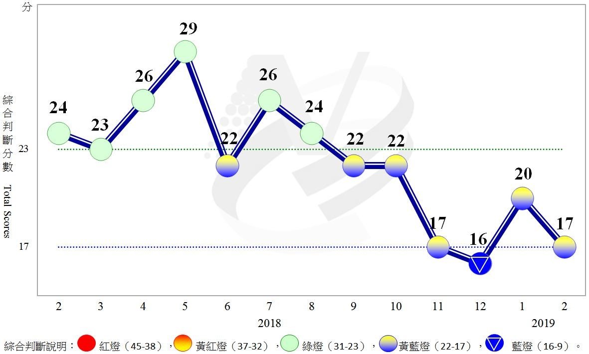 2月景氣燈號續亮黃藍燈 分數大減3分