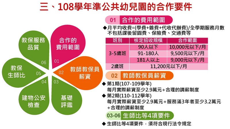 準公幼方案微調 收費上限放寬但家長負擔不變