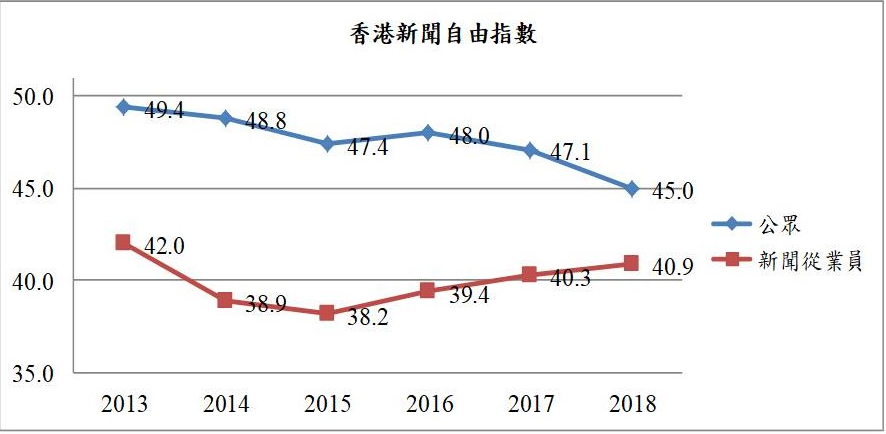 香港記協：公眾對新聞自由評分創新低