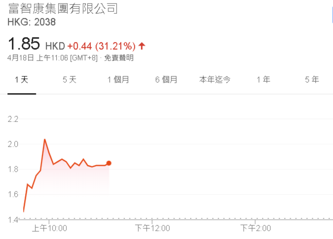 郭台銘旗下公司富智康 股價再狂飆