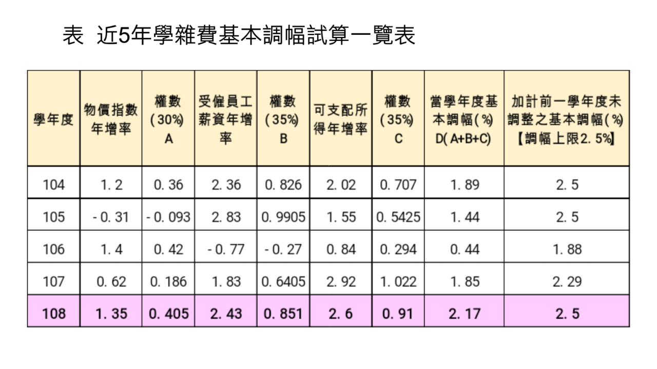 大學學費基本調幅逾2% 教部7月公告審議結果