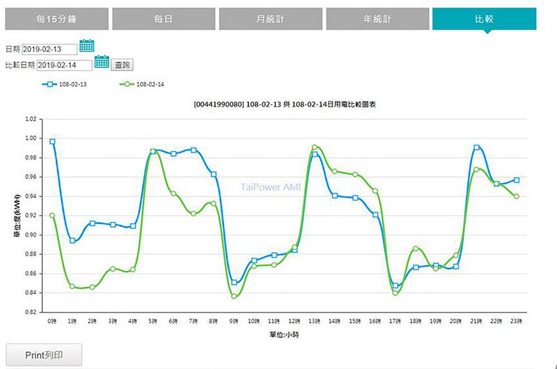 台電APP再進化  一鍵掌握家中用電量