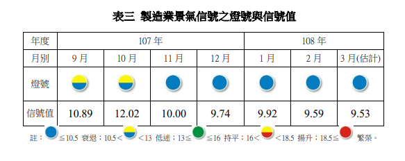 製造業燈號連5藍跌勢緩 台經院：築底態勢顯現