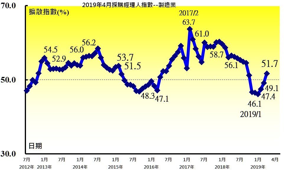 4月PMI睽違半年轉擴張 中經院：廠商謹慎不悲觀