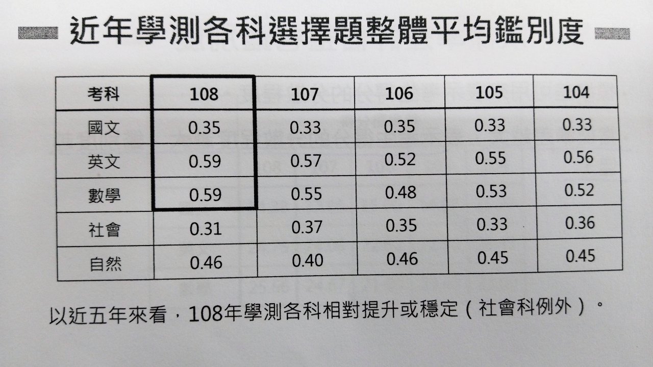 學測鑑別度低？ 大考中心分析：和往年差不多高