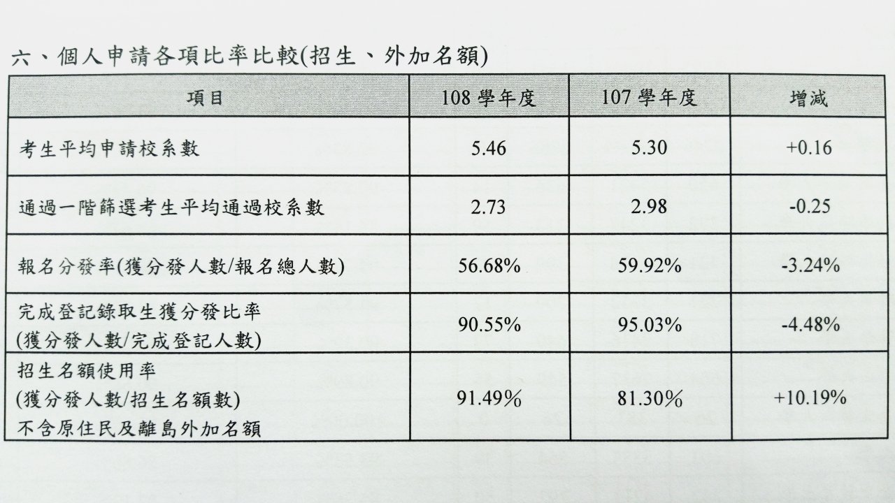個人申請放榜 全國缺額少5千個 台大預分發奏效