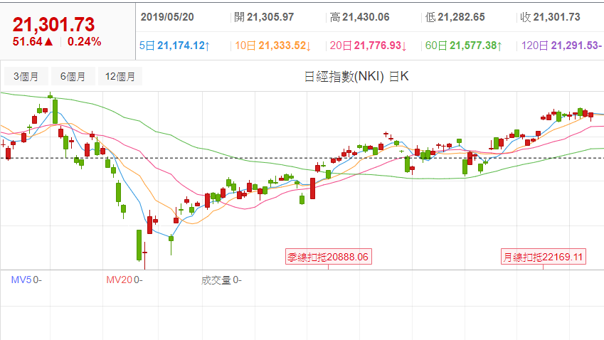 日本經濟增長超乎預期 日股收盤走紅