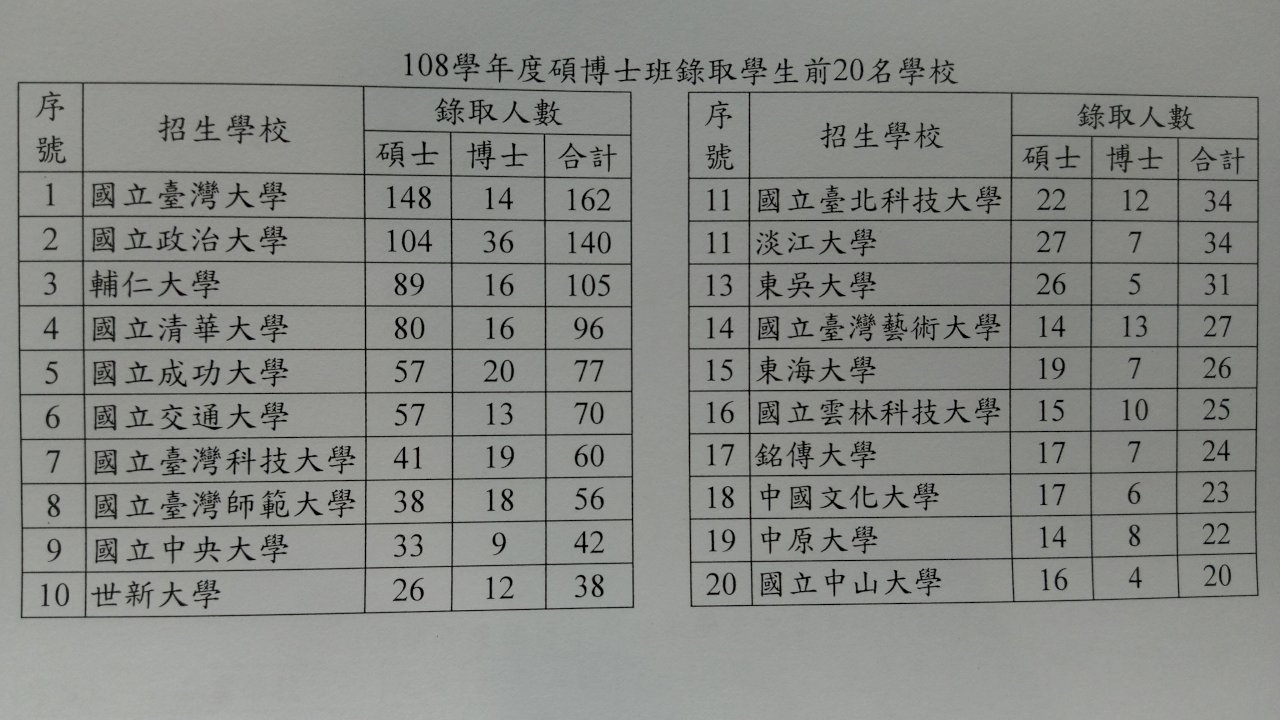 陸生讀台碩博班放榜 招生達成率96%創新高