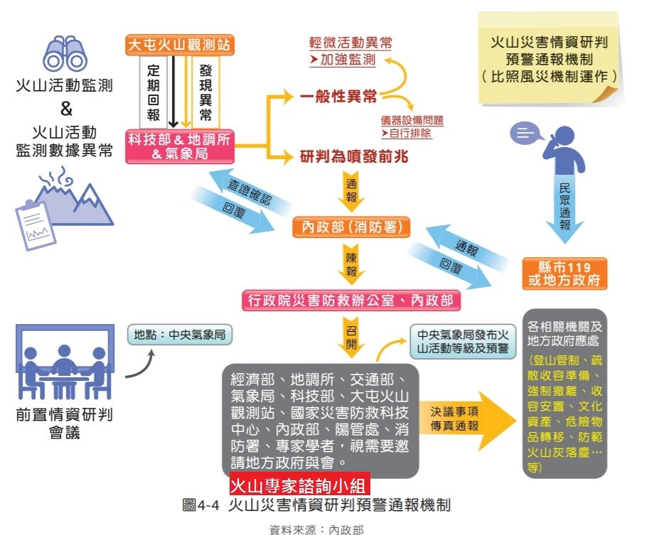 火山災害納災防法規範 內政部建立預警通報機制