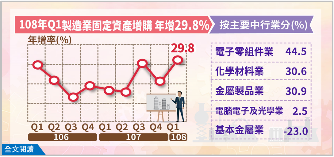 不畏美中貿易戰！Q1製造業固定投資增幅創8年新高