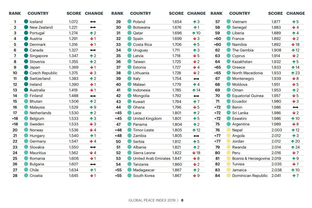 2019全球和平指數 台灣小退兩名排名36