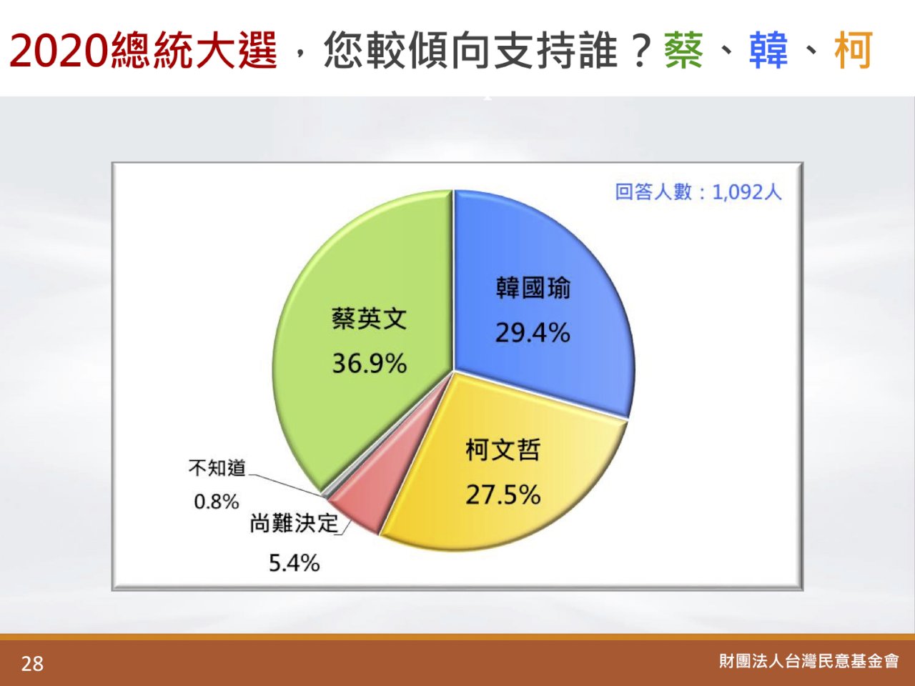民調領先韓郭柯 蔡總統：反映執政愈受肯定支持