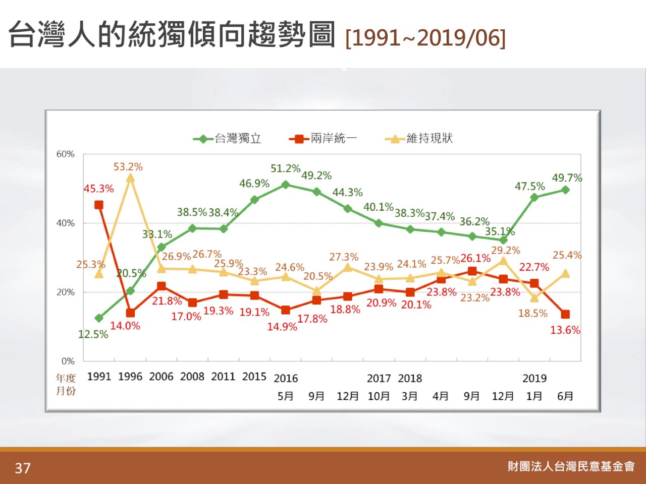 反送中後 民調：兩岸統一支持度跌至新低